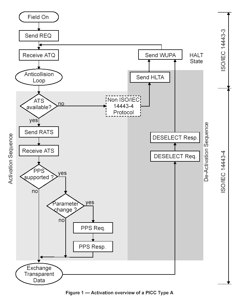 ISO/IEC14443Э