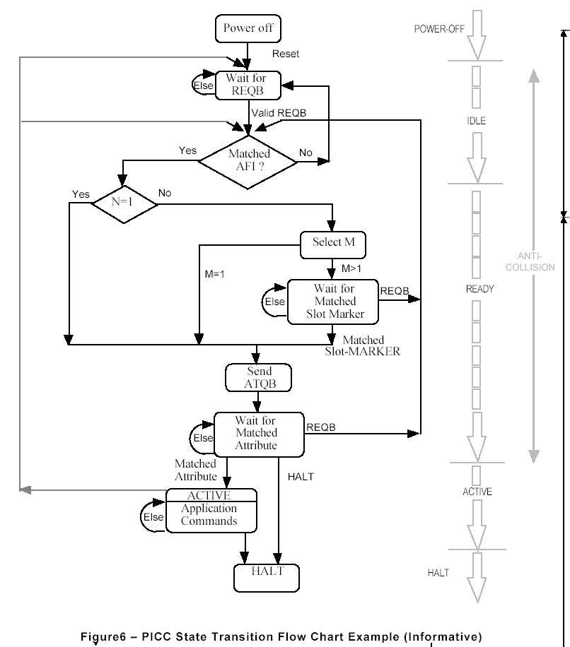 ISO/IEC14443Э